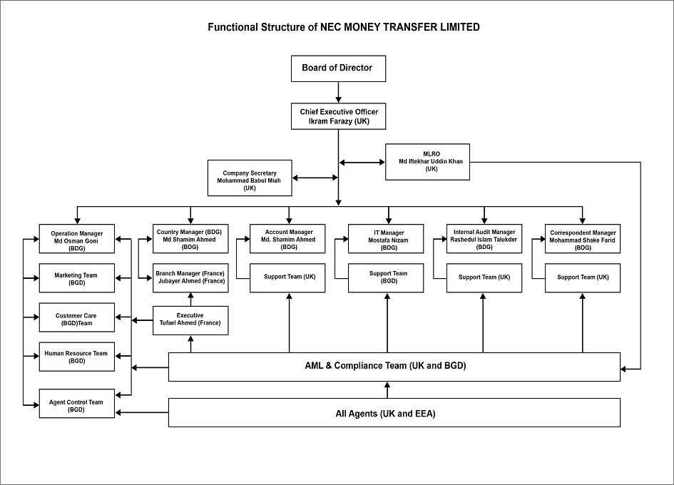 Nec Money Transfer Limited